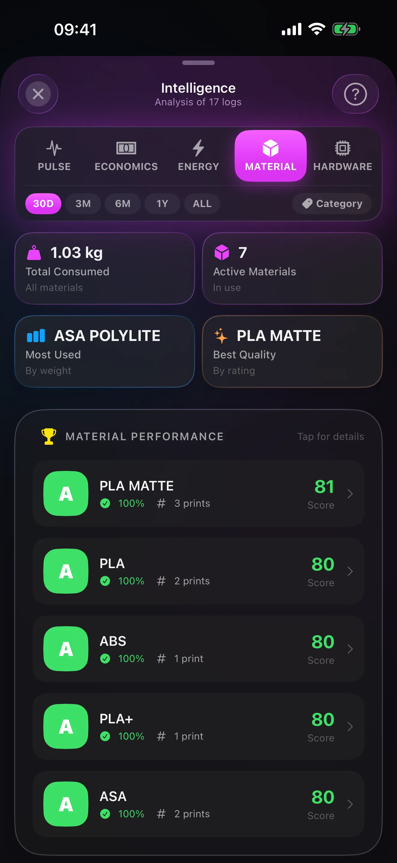 The Material dashboard in Spool: total consumed, active materials, most used, best quality and material performance grades